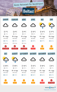 Current Weather Trends and Forecasts for Belfast