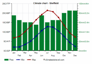 Current Weather and Forecast for Sheffield