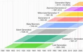 The Role and Impact of Millennials in Today’s World