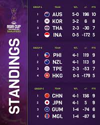 Asia Cup Standings 2023: Current Rankings and Insights