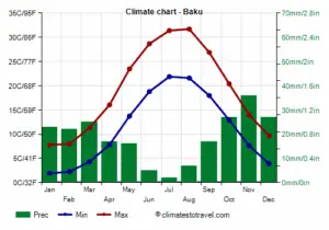 Current Weather Conditions in Baku