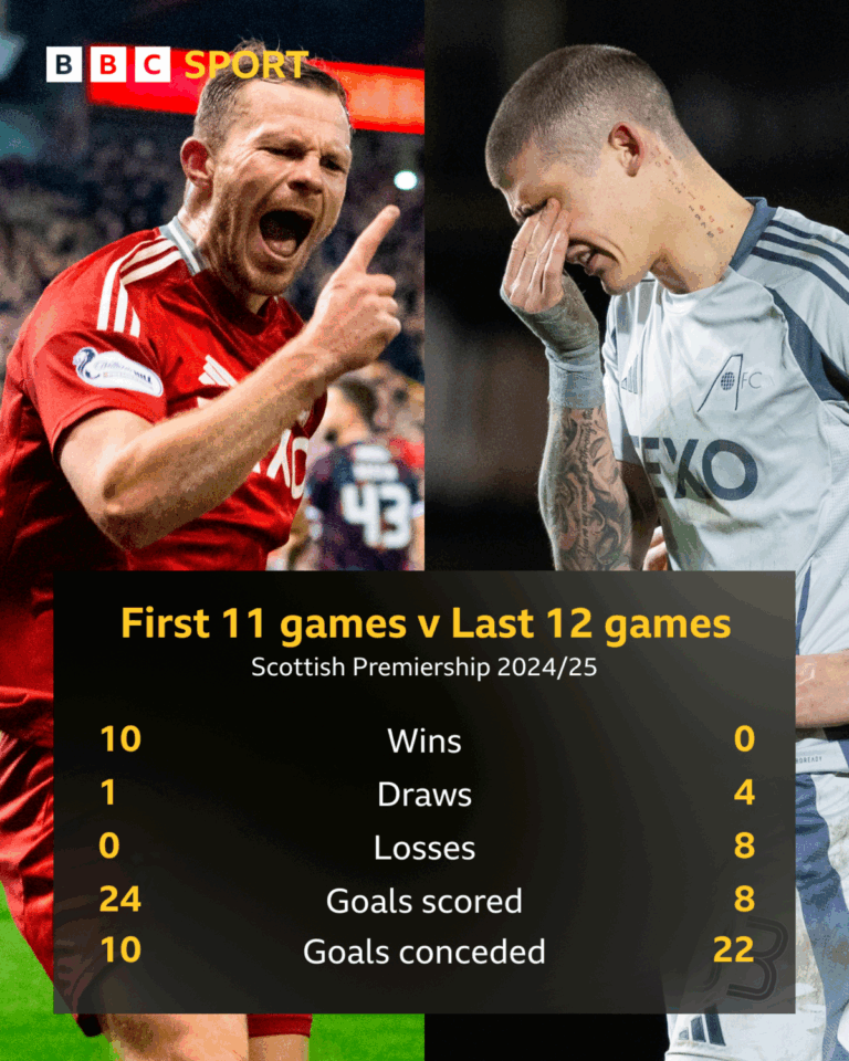 Latest Updates on BBC Football Scotland