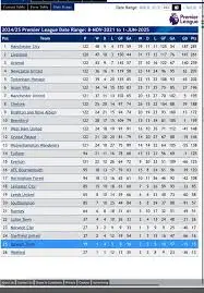 Current EPL Table and What It Means for the Teams