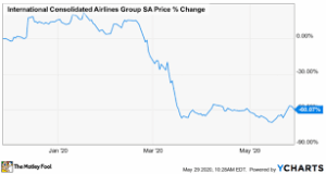 Current Trends in IAG Share Price Performance