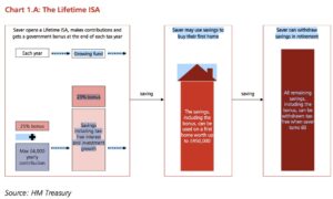 Understanding the Lifetime ISA: Your Guide to Future Savings