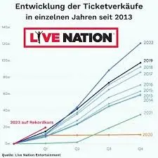 The Role of Live Nation in Shaping Live Entertainment