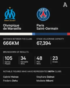The Fierce Rivalry: Marseille vs PSG