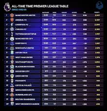 Current Standings in the National League Table for 2023