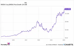 Understanding Nvidia Share Price Trends in 2023