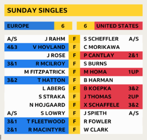 Latest Ryder Cup Scores: 2023 Tournament Highlights