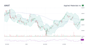 Analysis of Current AMAT Stock Price Trends