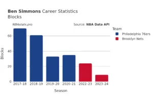Ben Simmons: Career Update and Future Prospects