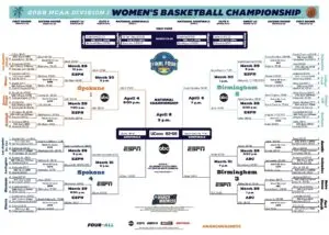 Current Trends and Highlights in NCAA Women’s Basketball