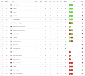 Current Premier League Standings and Insights for Fans