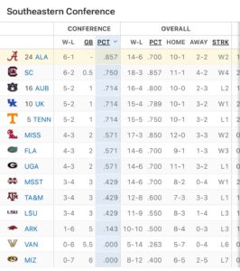 Current SEC Basketball Standings Overview 2023