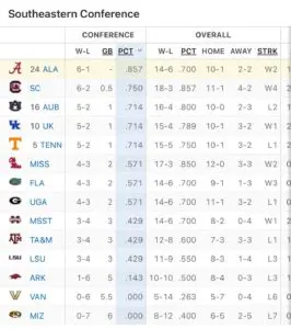 Current SEC Basketball Standings Overview 2023