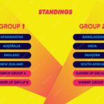Current T20 World Cup Standings and Analysis