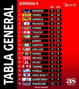 Current Insights on Tabla Liga MX: Standings and More