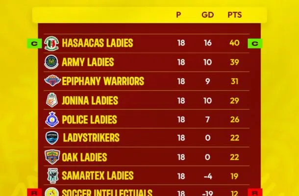 2025–26 ghana premier league — GH news