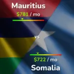 Mauritius vs Somalia: Somalia Advances in Penalty Shootout